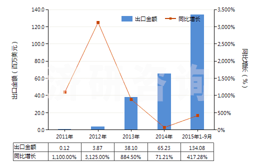 2011-2015年9月中國含有其他胰島素的藥品(HS30043190)出口總額及增速統(tǒng)計(jì)